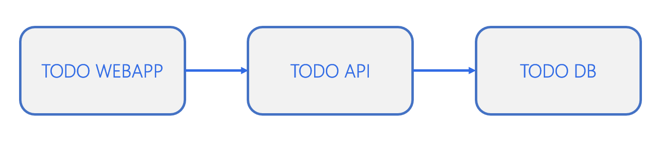 Todo App Components