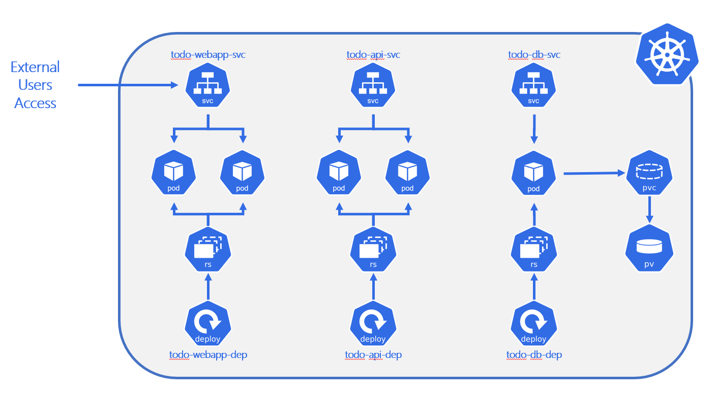 Kubernetes Architecture